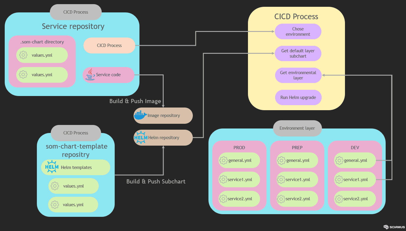 SCDOM Deployment CICD Model