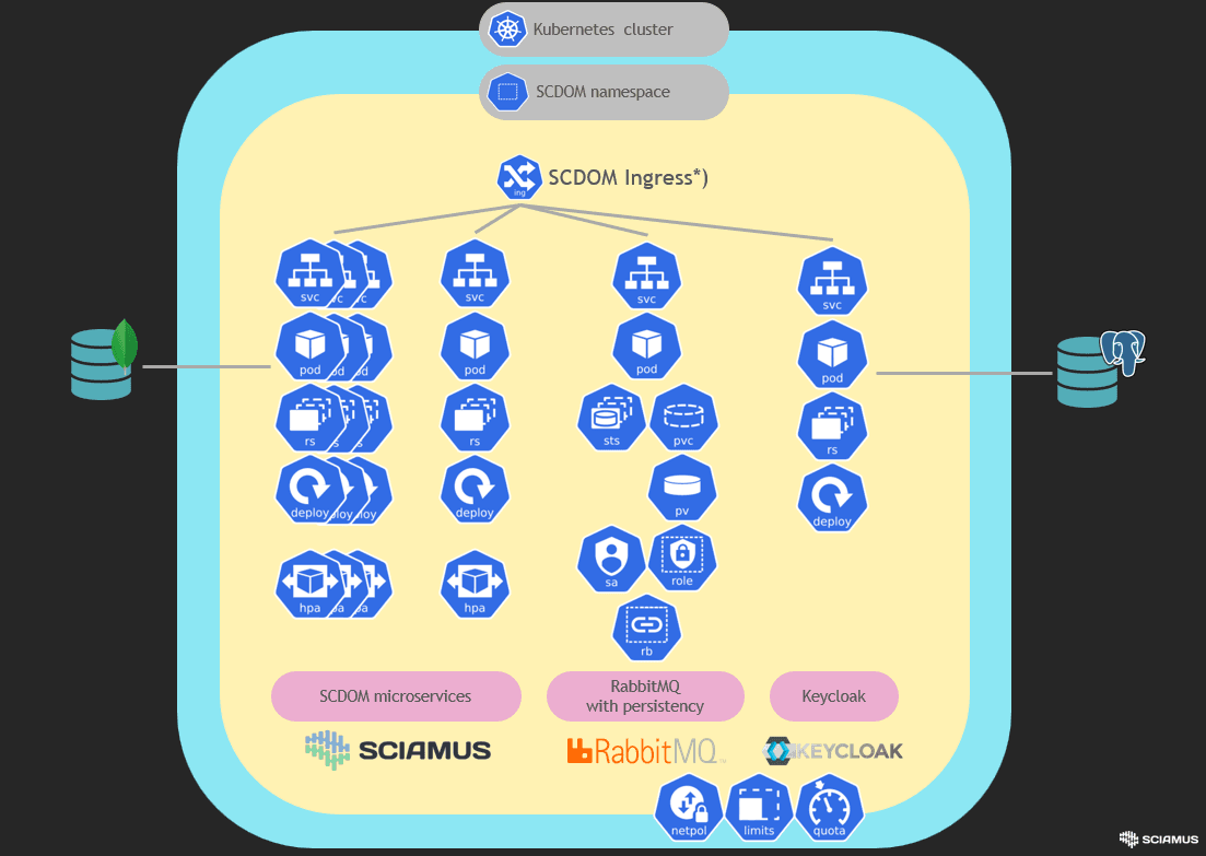 SCDOM Deployment Architecture